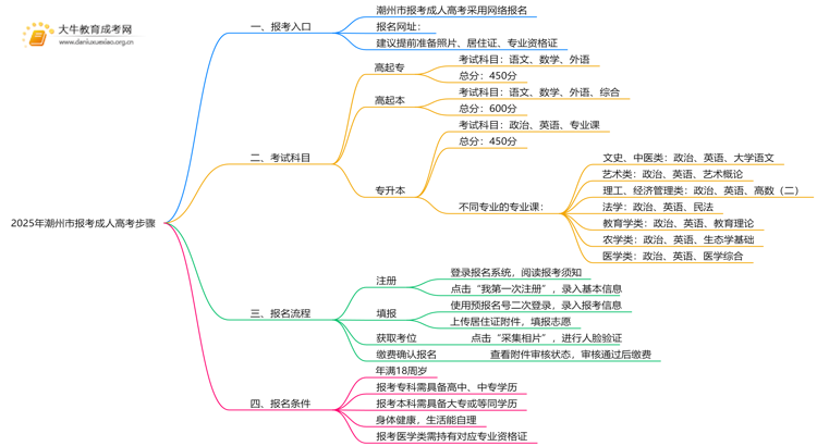 2025年潮州市报考成人高考步骤思维导图