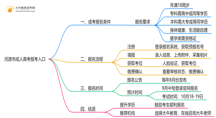 河源市成人高考报考入口2025年（+流程）思维导图