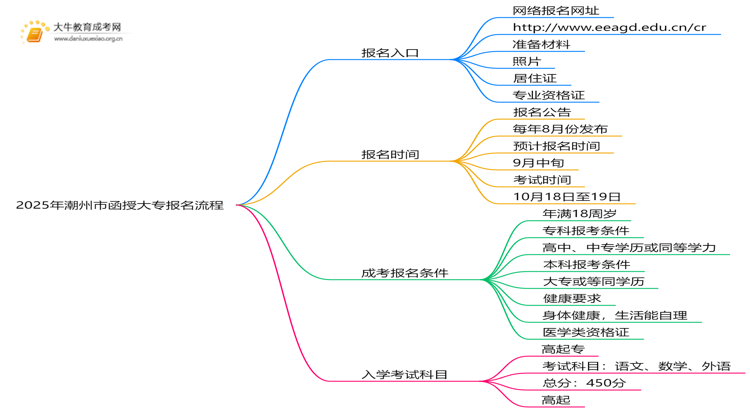 2025年潮州市函授大专怎样报名？附流程思维导图