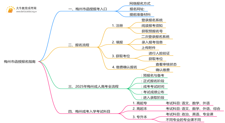25年梅州市函授怎么报名呢？思维导图