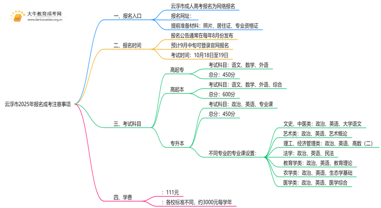 云浮市2025年报名成考要注意什么思维导图