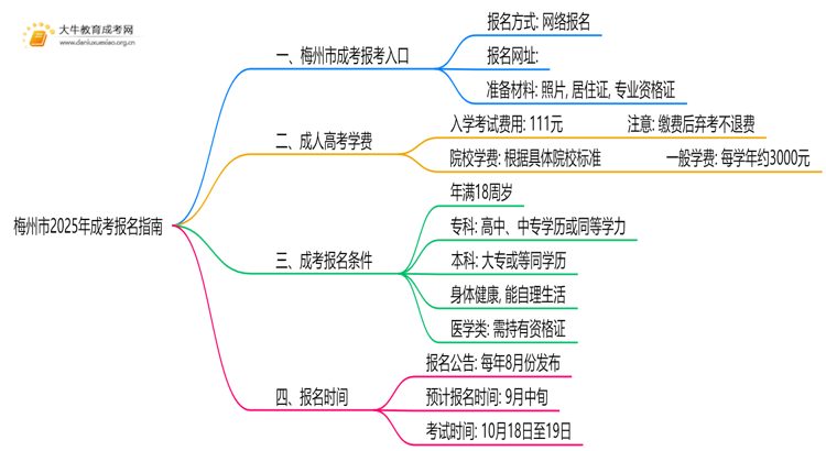 梅州市2025年成考报名指南电子版思维导图