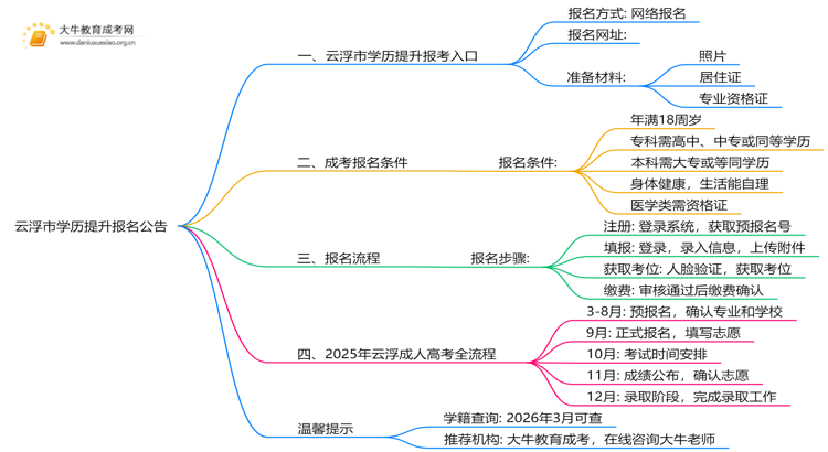 云浮市学历提升报名公告2025年最新思维导图