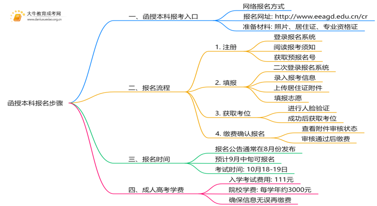 函授本科报名步骤2025河源市最新思维导图
