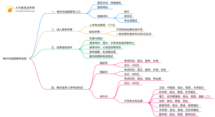 梅州市2025函授报考报名在哪儿思维导图