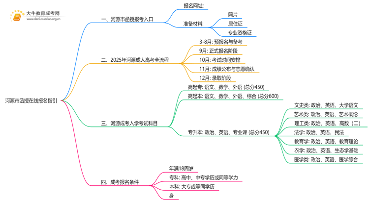 25年河源市函授在线报名指引（+入口）思维导图