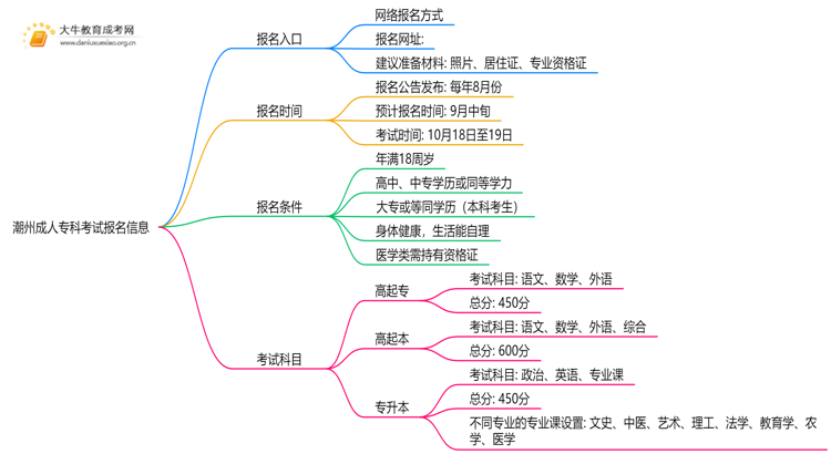2025年潮州成人专科考试报名入口在哪思维导图