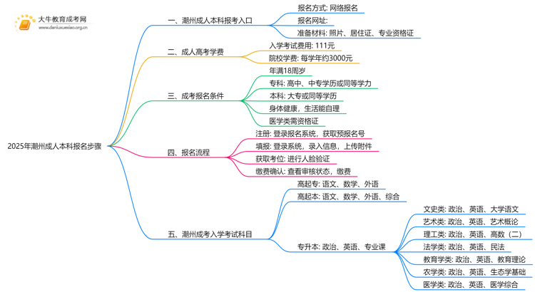 2025年潮州成人本科报名步骤（新的）思维导图