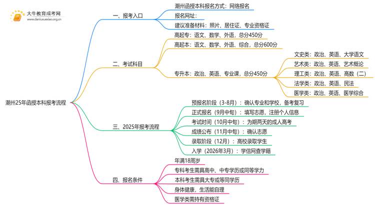潮州25年函授本科怎样报考？+流程思维导图