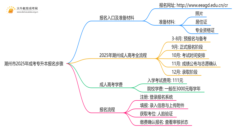 潮州市2025年成考专升本报名步骤思维导图