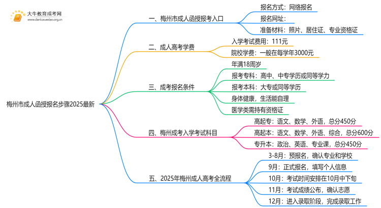 梅州市成人函授报名步骤2025最新思维导图