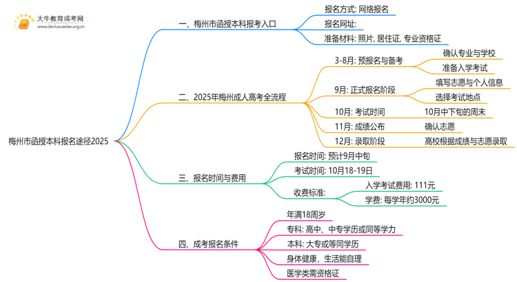 梅州市函授本科报名途径2025思维导图