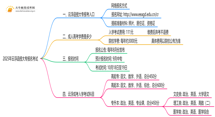 2025年云浮函授大专怎样报名考试思维导图
