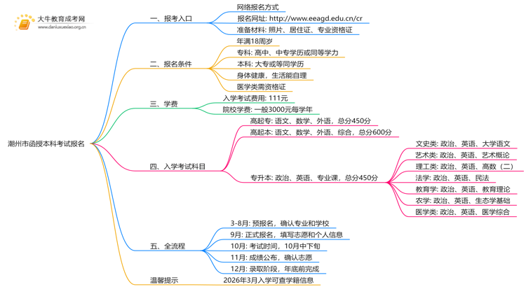 潮州市函授本科考试报名2025年思维导图