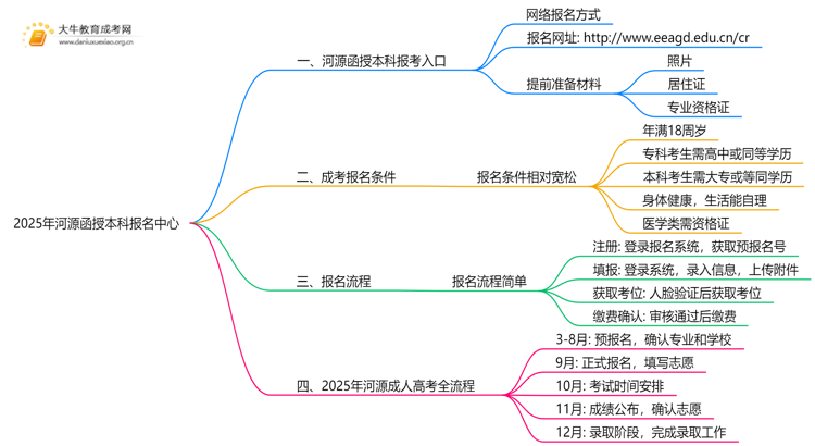 2025年河源函授本科报名中心在哪思维导图