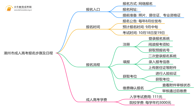 潮州市成人高考报名步骤25年（+日程）思维导图