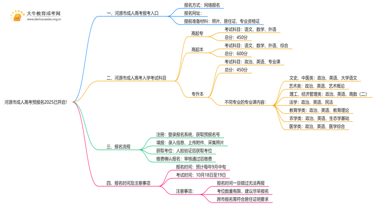 河源市成人高考预报名2025已开启！思维导图