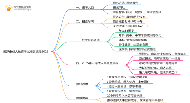 云浮市成人教育考试报名流程2025思维导图
