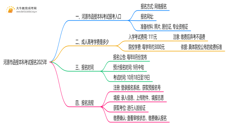 河源市函授本科考试报名2025年思维导图