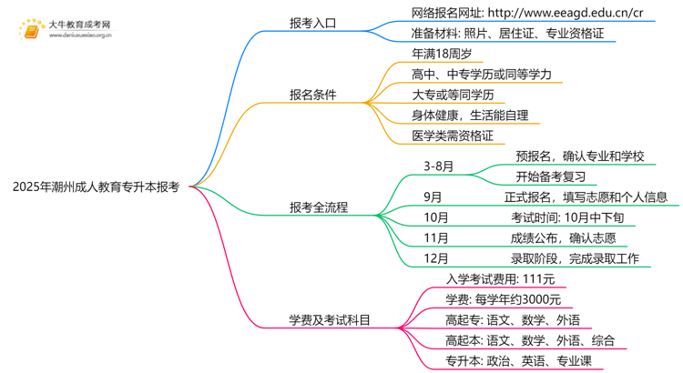 2025年潮州成人教育专升本报考进行中思维导图
