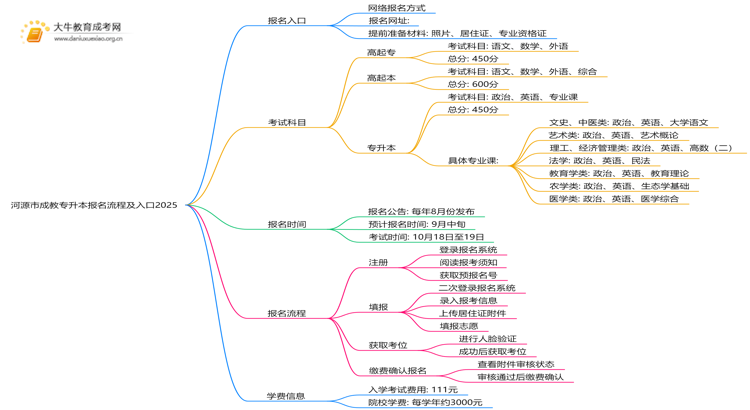 河源市成教专升本报名流程及入口2025思维导图