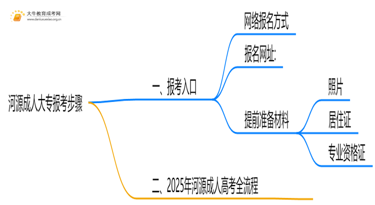 25年河源成人大专的报考步骤有哪些思维导图