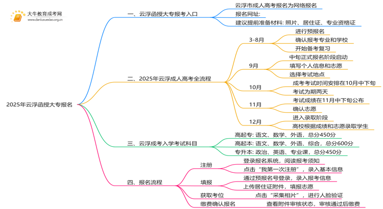 2025年云浮函授大专报名开始了吗思维导图