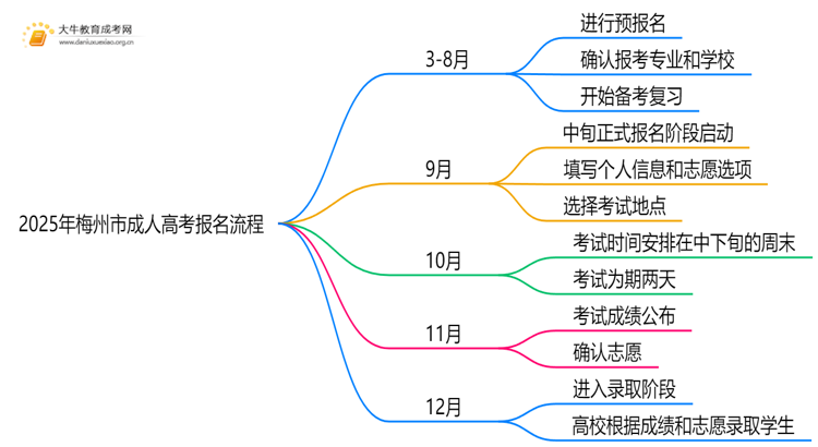 2025年梅州市成人高考怎样报名？思维导图