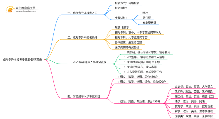 成考专升本报考步骤2025河源市思维导图