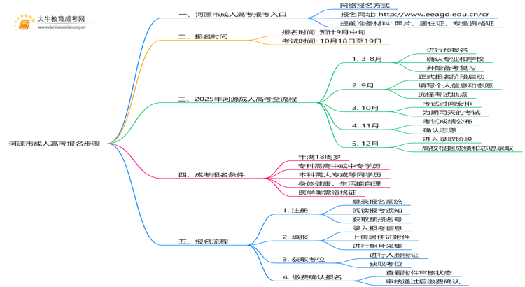 河源市成人高考报名步骤25年（+日程）思维导图