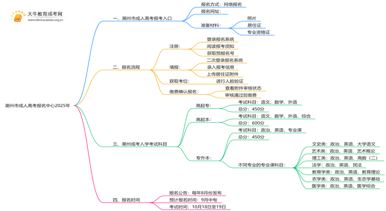 潮州市成人高考报名中心2025年思维导图