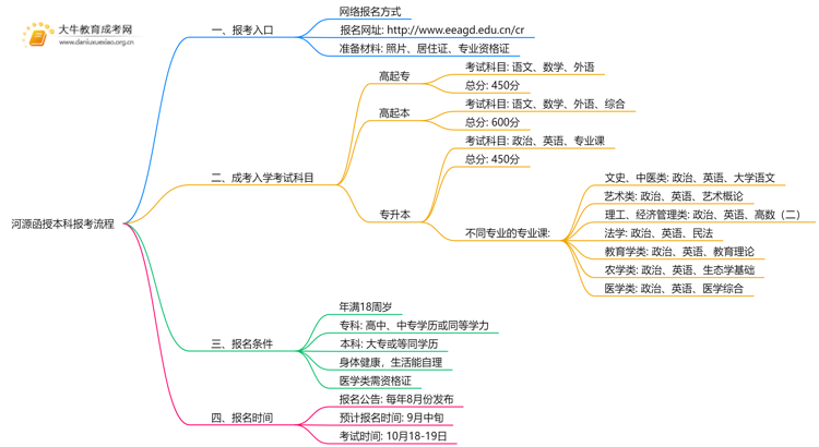 河源25年函授本科怎样报考？+流程思维导图