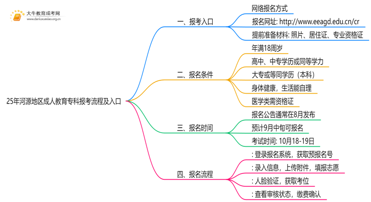 25年河源地区成人教育专科报考流程及入口思维导图