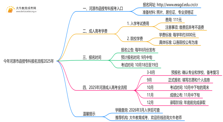 今年河源市函授专科报名流程2025年思维导图
