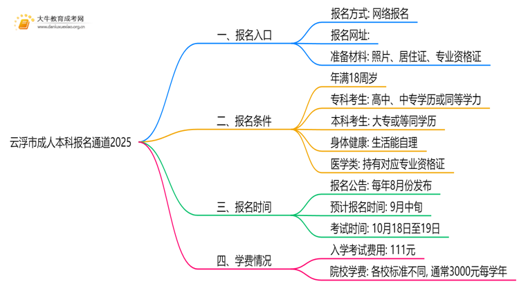 云浮市2025成人本科报名通道2025思维导图