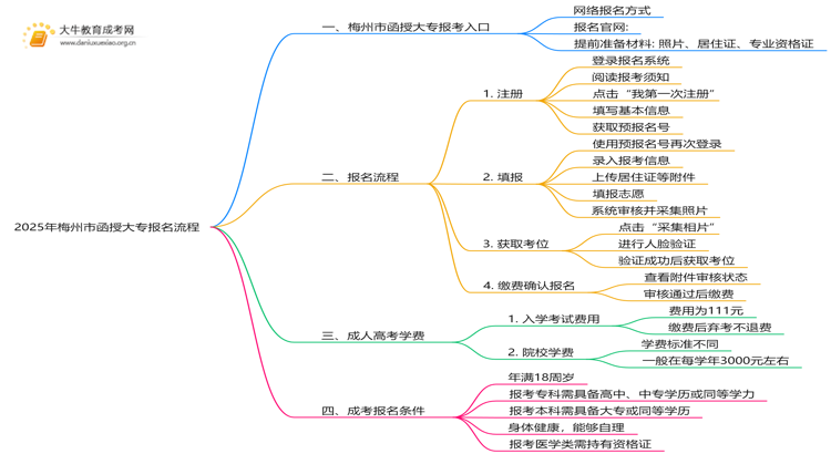 2025年梅州市函授大专怎样报名？附流程思维导图