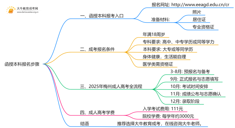 函授本科报名步骤2025梅州市最新思维导图