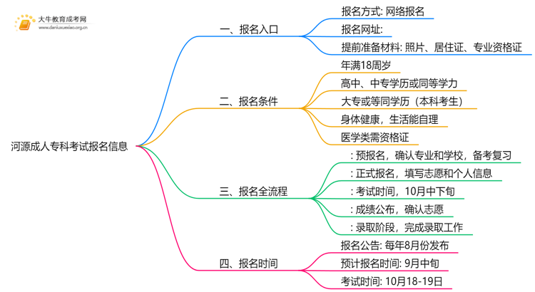 2025年河源成人专科考试报名入口在哪思维导图
