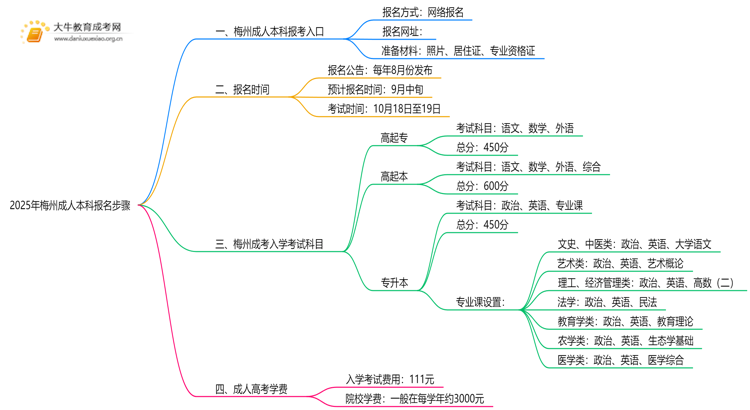 2025年梅州成人本科报名步骤（新的）思维导图