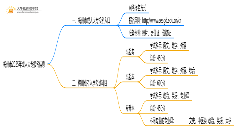 梅州市2025年成人大专怎样报名的思维导图