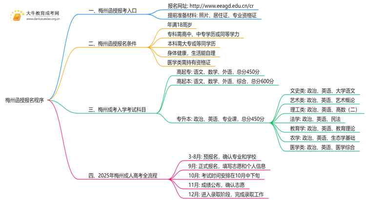 2025年梅州函授报名程序是什么思维导图