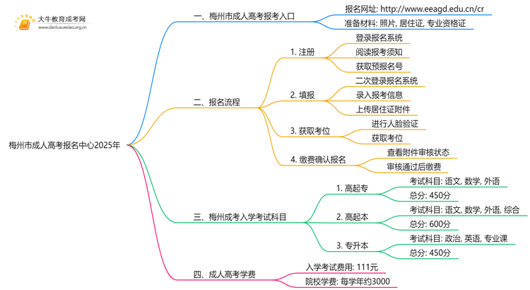 梅州市成人高考报名中心2025年思维导图
