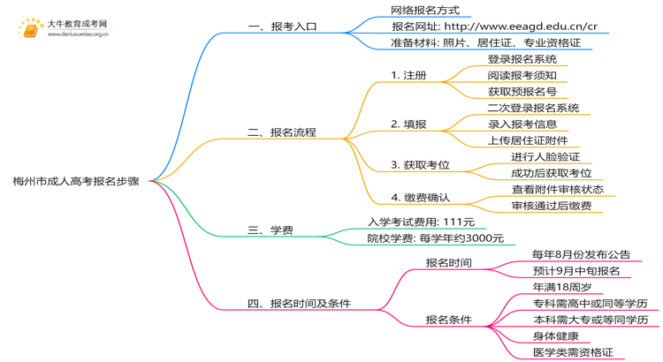 梅州市成人高考报名步骤25年（+日程）思维导图