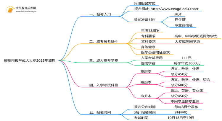 梅州市报考成人大专2025年流程是什么？思维导图