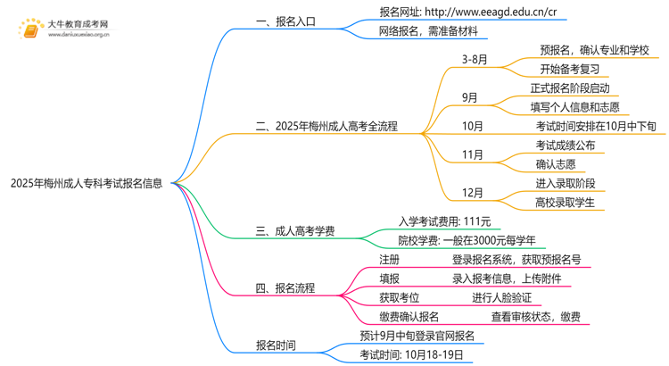2025年梅州成人专科考试报名入口在哪思维导图