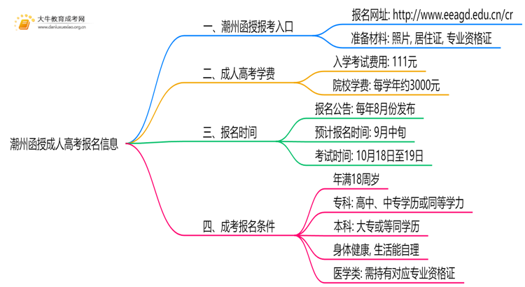 潮州2025年函授去哪儿报名思维导图