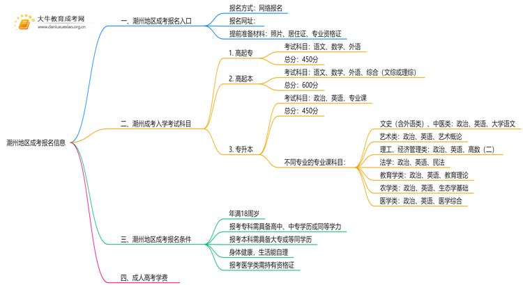 2025潮州地区成考在哪儿报名思维导图