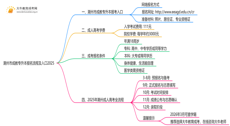 潮州市成教专升本报名流程及入口2025思维导图