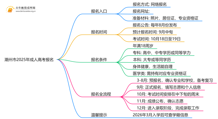 潮州市2025年成人高考怎样报名?思维导图