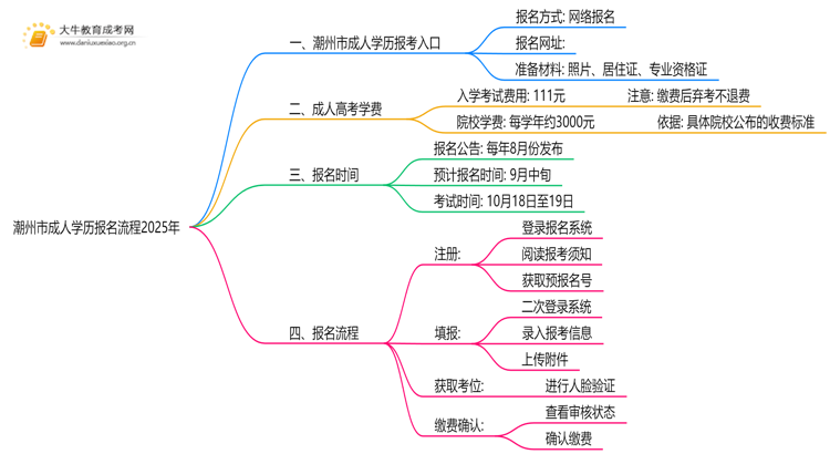 潮州市成人学历报名流程2025年思维导图